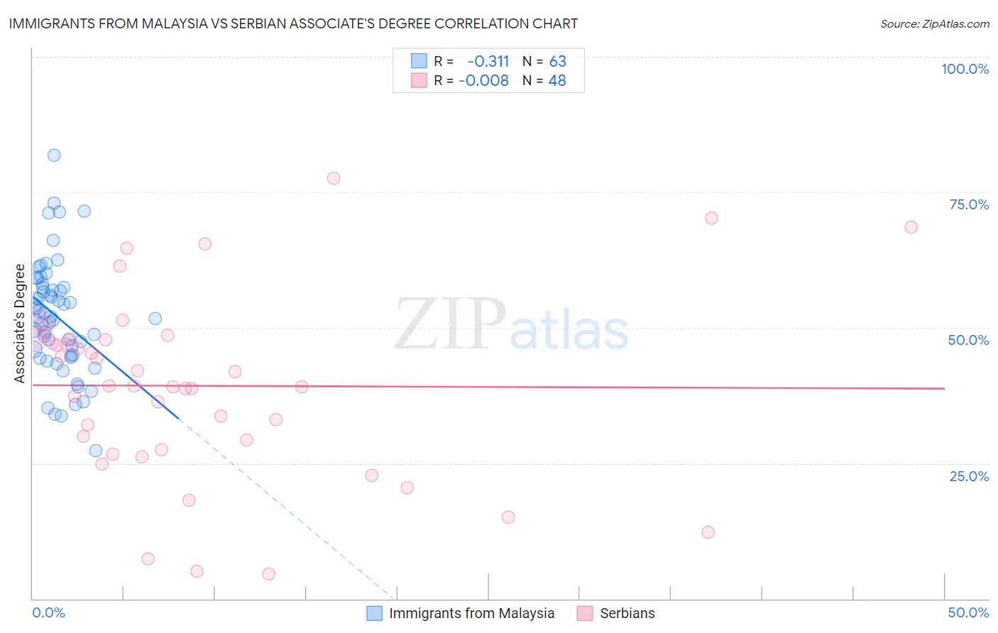 Immigrants from Malaysia vs Serbian Associate's Degree