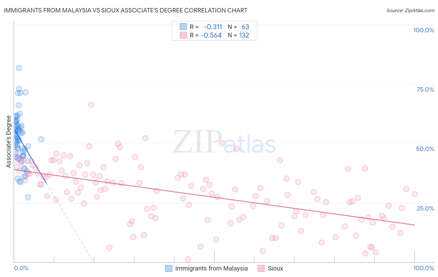 Immigrants from Malaysia vs Sioux Associate's Degree