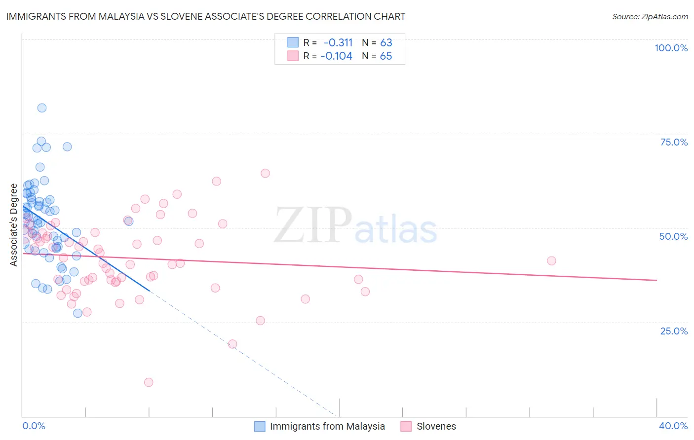 Immigrants from Malaysia vs Slovene Associate's Degree