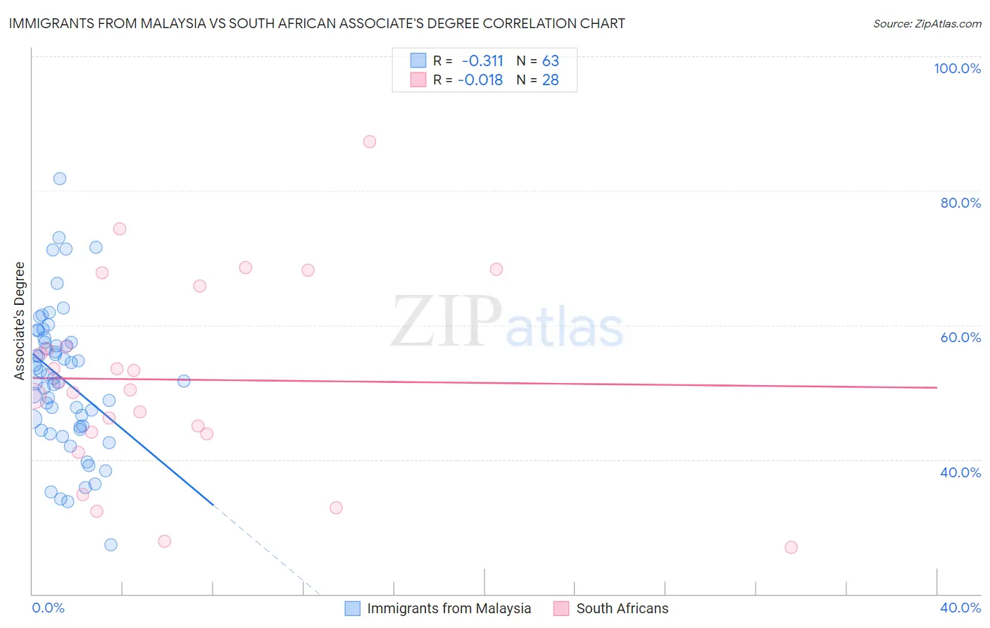 Immigrants from Malaysia vs South African Associate's Degree