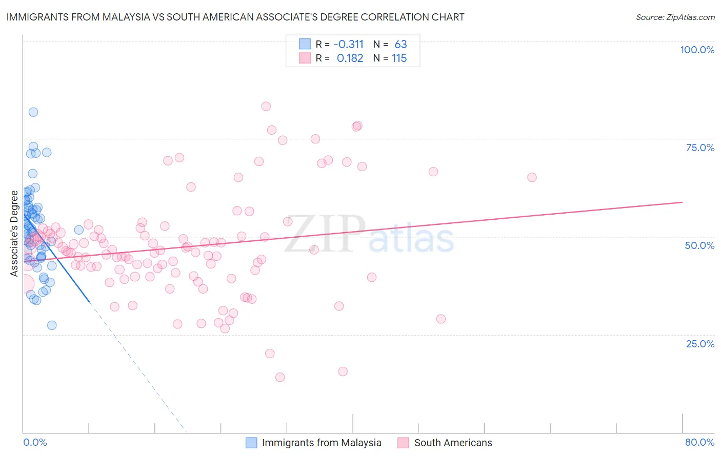 Immigrants from Malaysia vs South American Associate's Degree