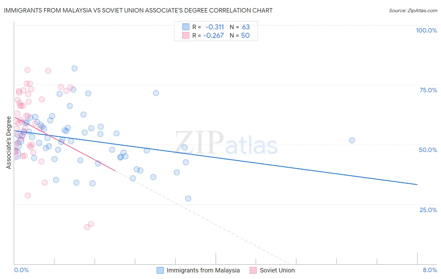 Immigrants from Malaysia vs Soviet Union Associate's Degree