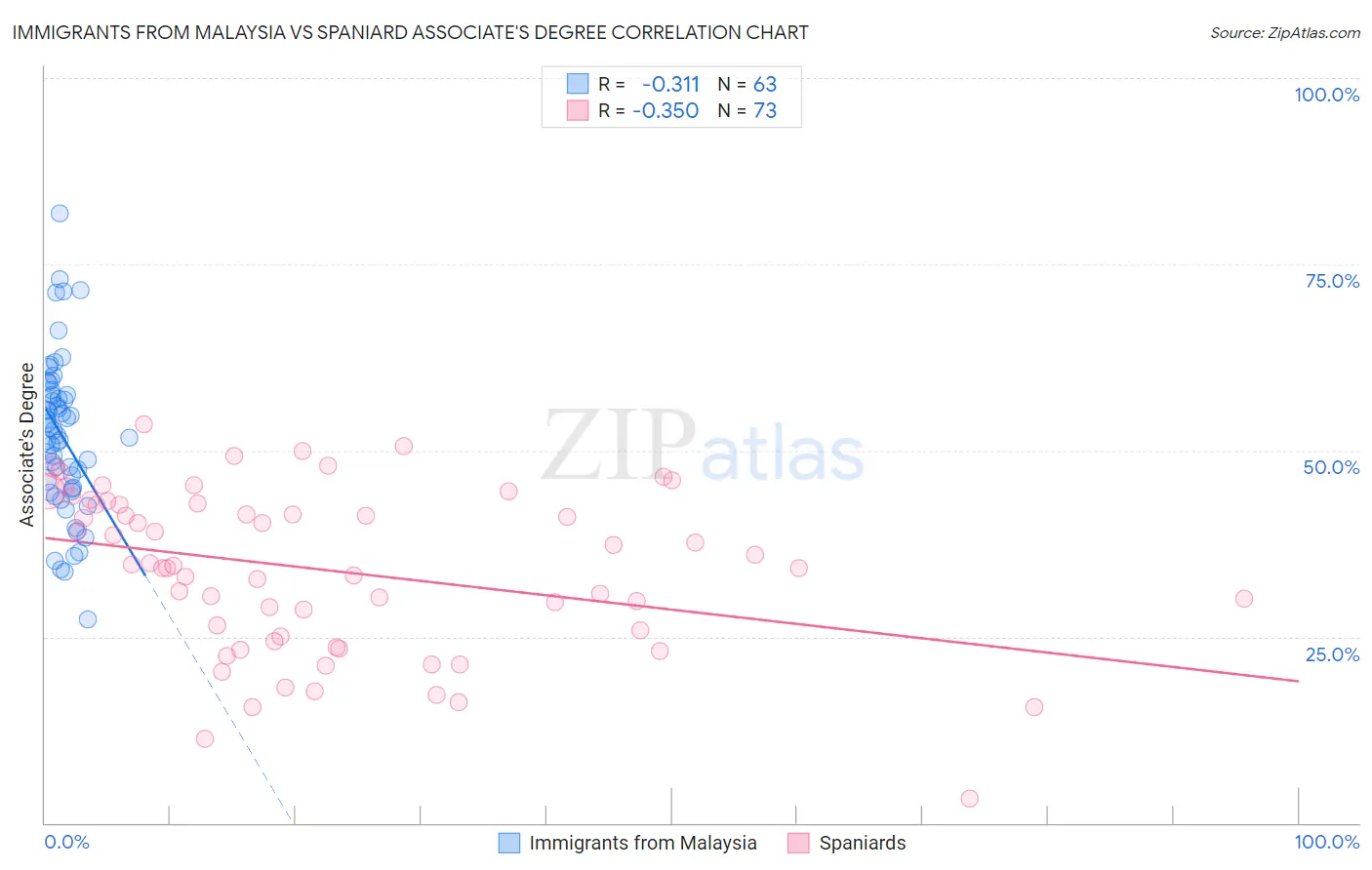 Immigrants from Malaysia vs Spaniard Associate's Degree