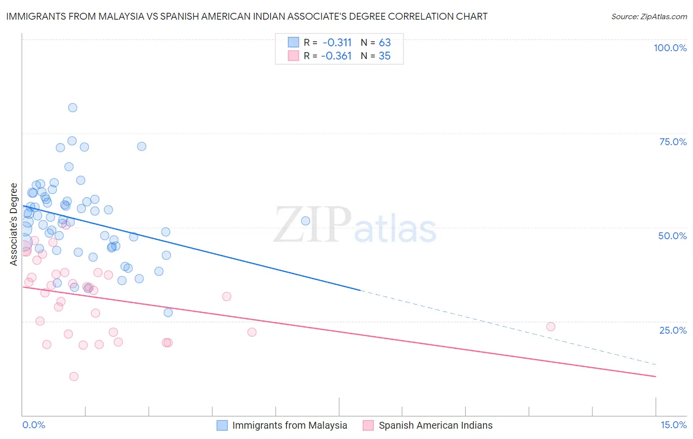 Immigrants from Malaysia vs Spanish American Indian Associate's Degree