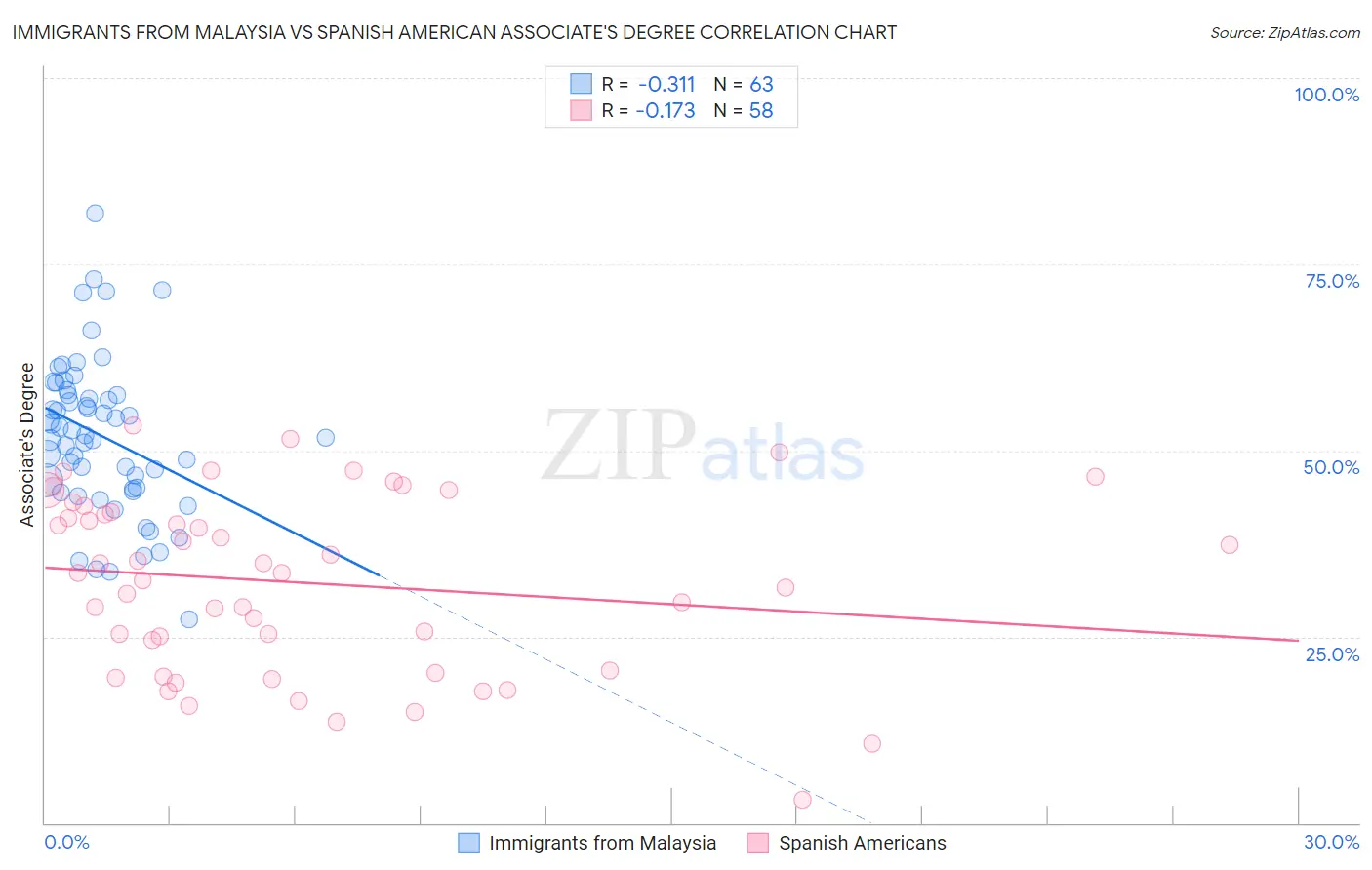 Immigrants from Malaysia vs Spanish American Associate's Degree