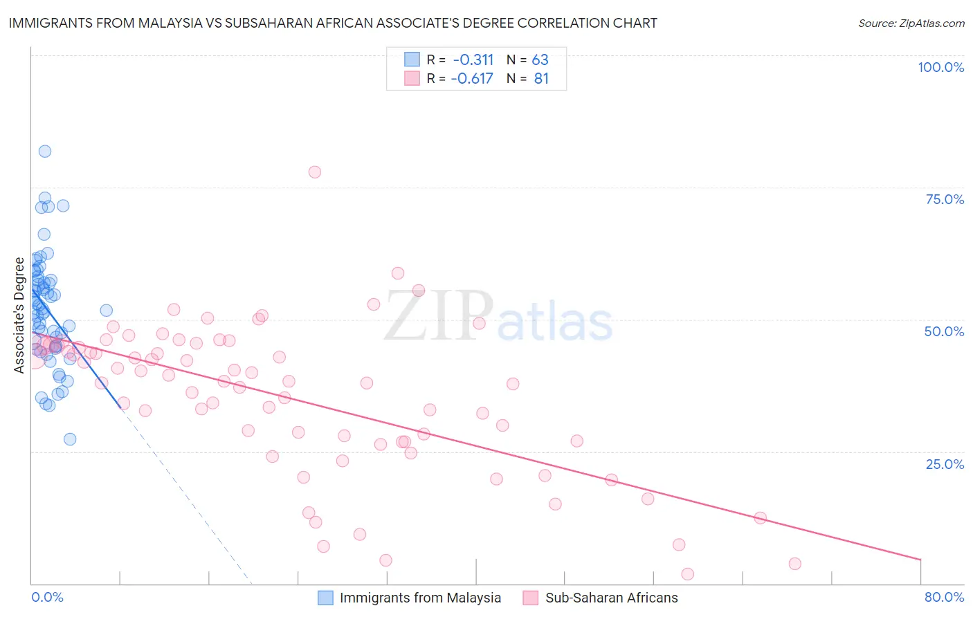 Immigrants from Malaysia vs Subsaharan African Associate's Degree