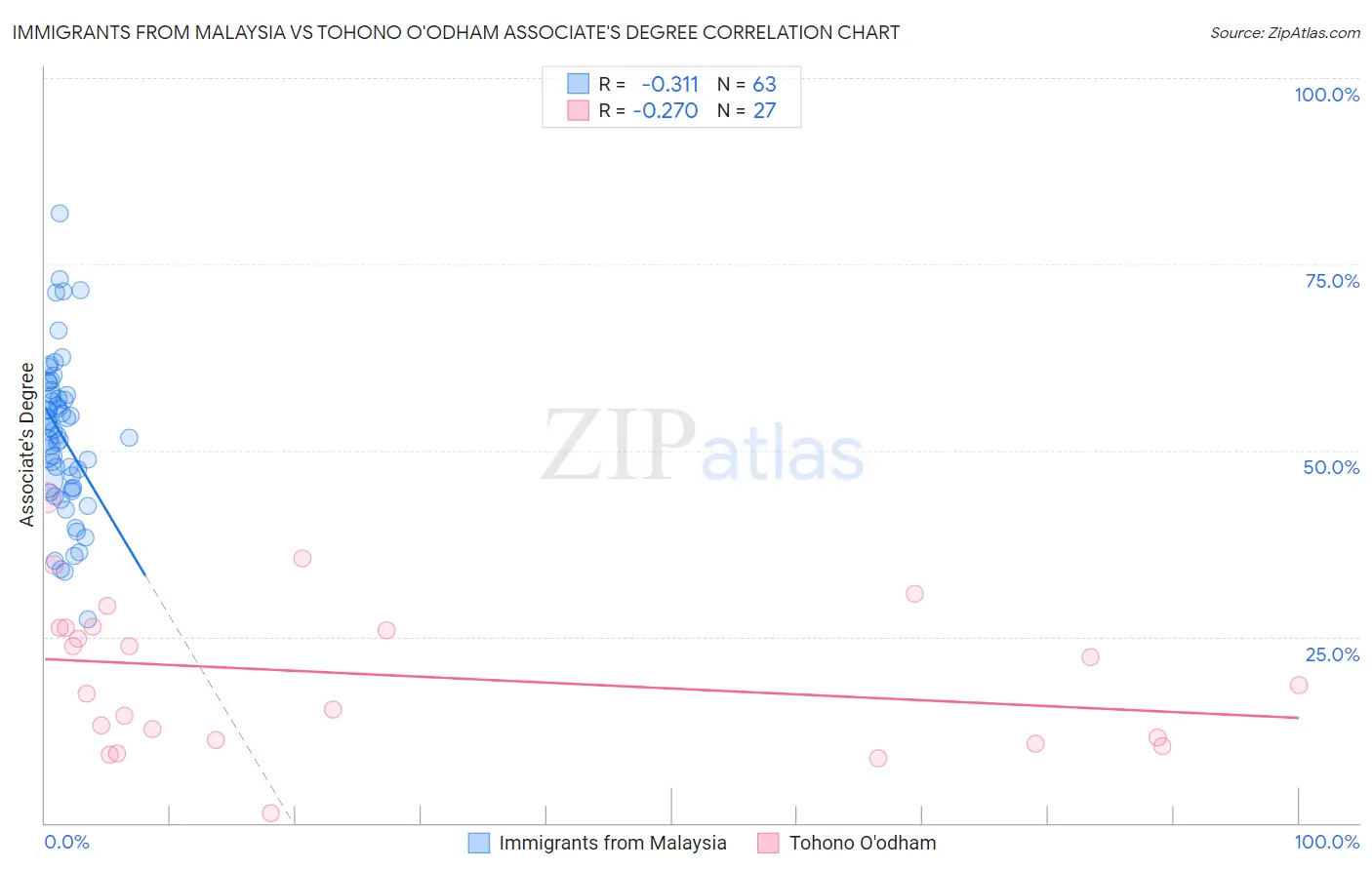 Immigrants from Malaysia vs Tohono O'odham Associate's Degree