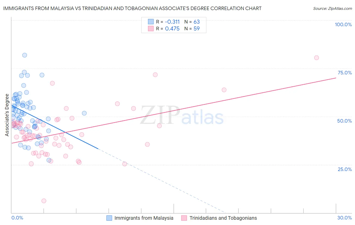 Immigrants from Malaysia vs Trinidadian and Tobagonian Associate's Degree