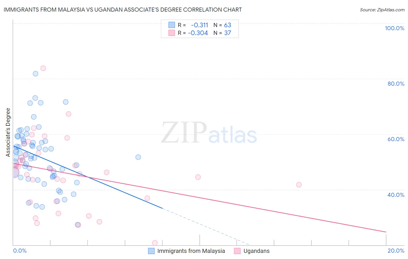 Immigrants from Malaysia vs Ugandan Associate's Degree