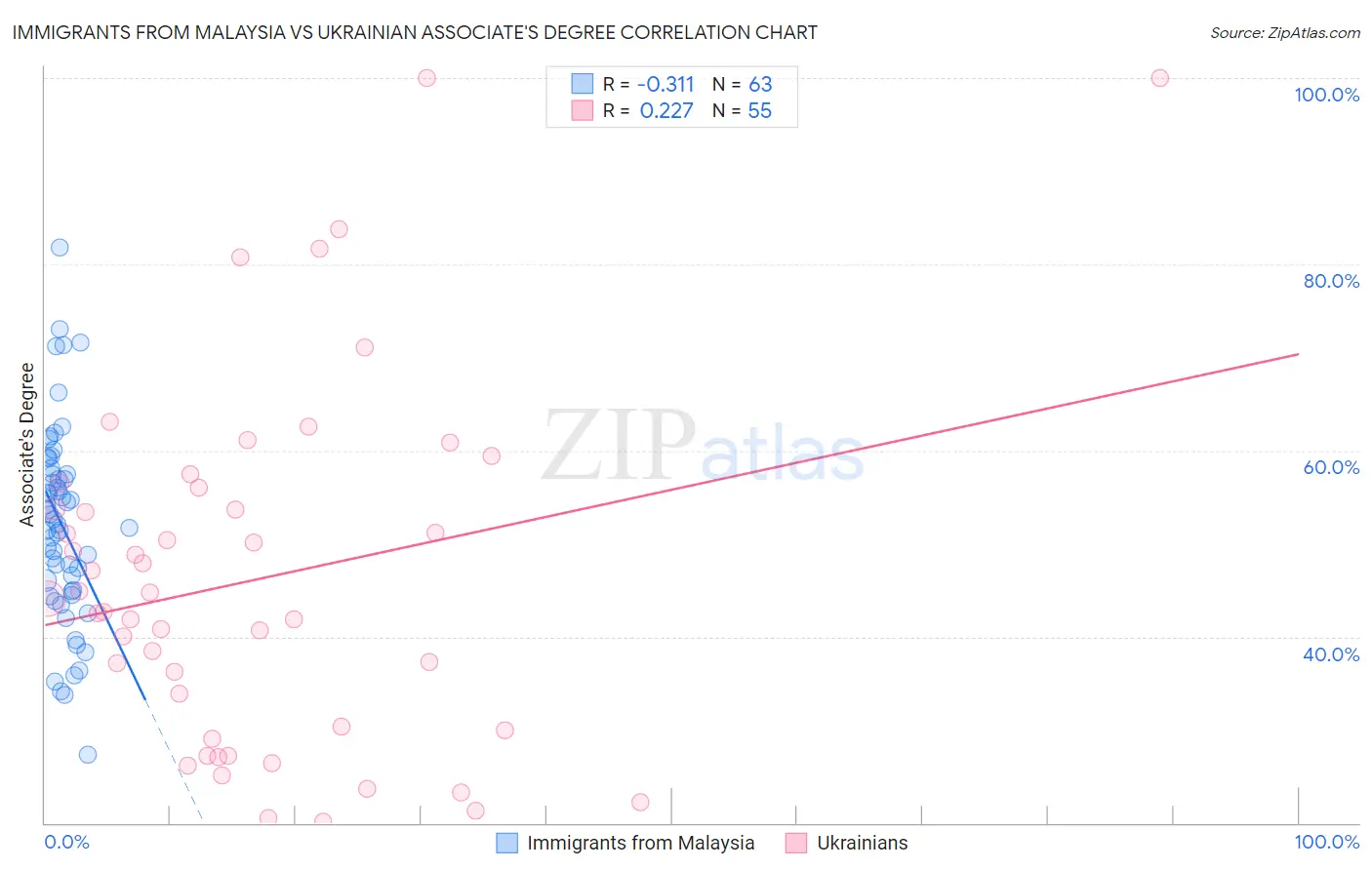 Immigrants from Malaysia vs Ukrainian Associate's Degree
