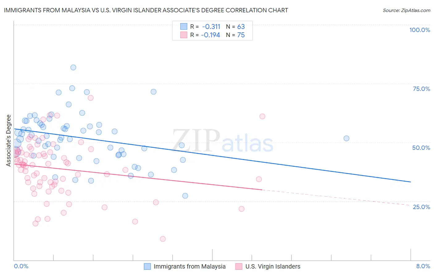 Immigrants from Malaysia vs U.S. Virgin Islander Associate's Degree