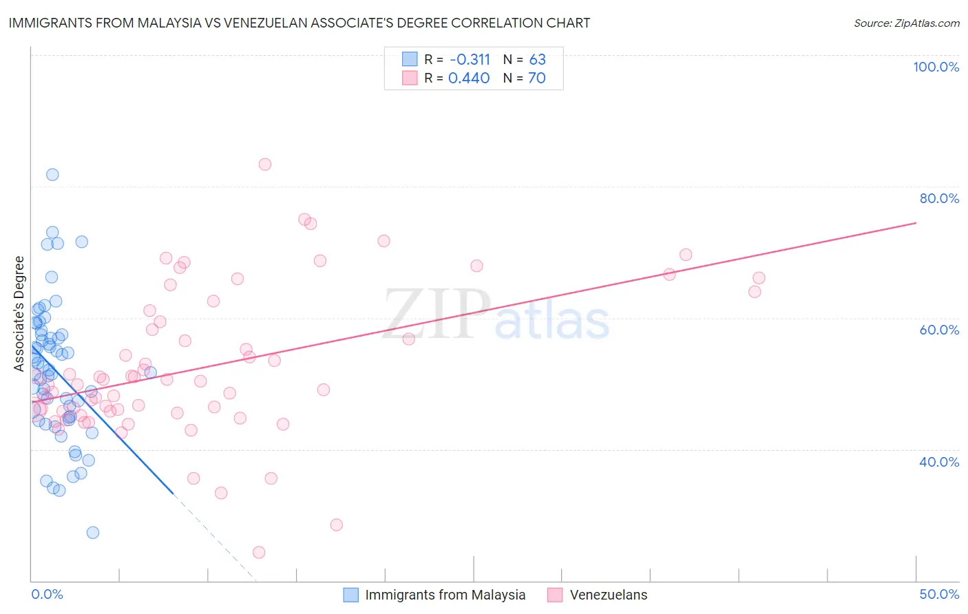 Immigrants from Malaysia vs Venezuelan Associate's Degree