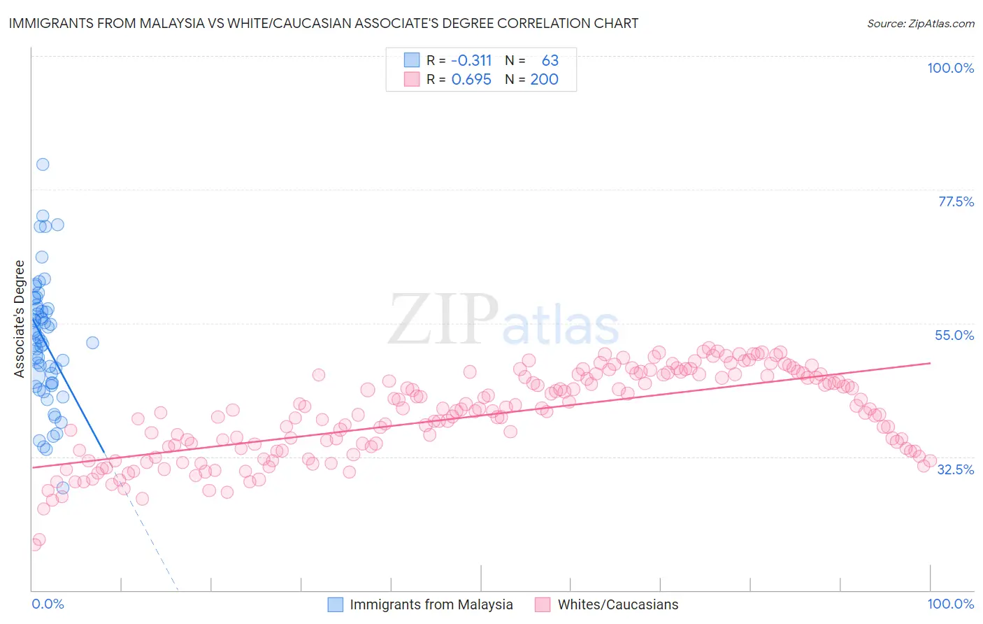 Immigrants from Malaysia vs White/Caucasian Associate's Degree