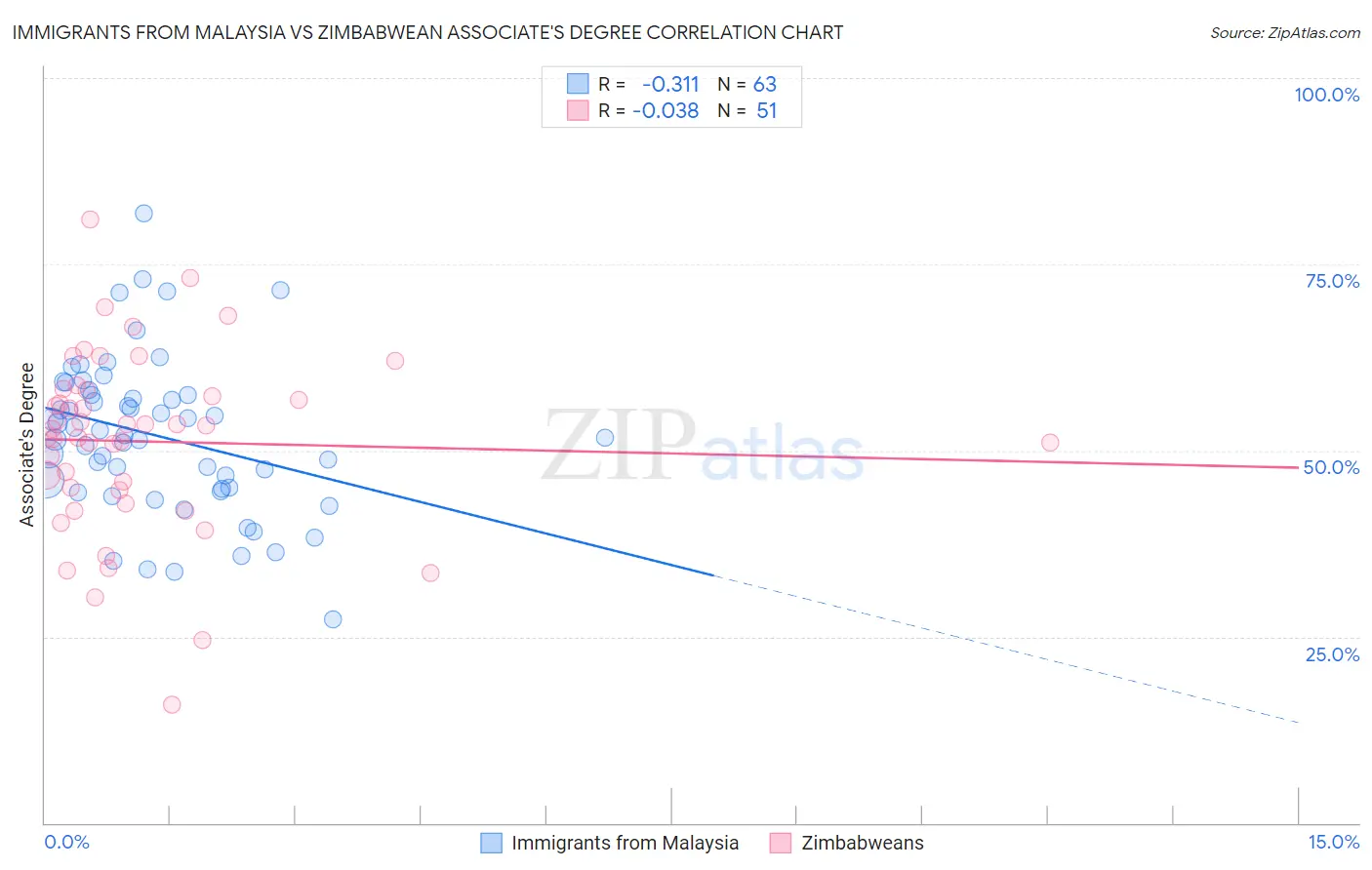 Immigrants from Malaysia vs Zimbabwean Associate's Degree