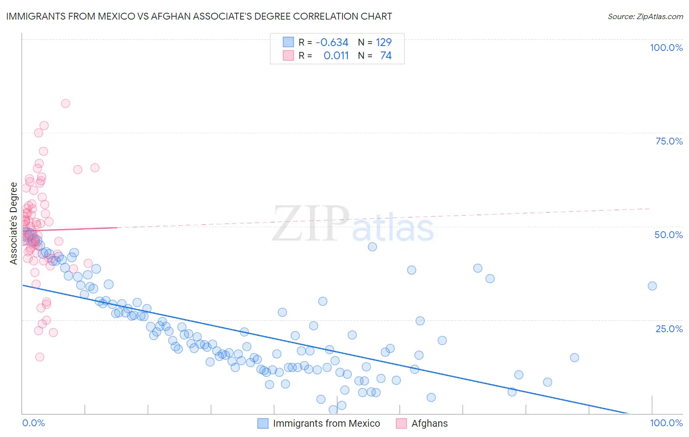 Immigrants from Mexico vs Afghan Associate's Degree