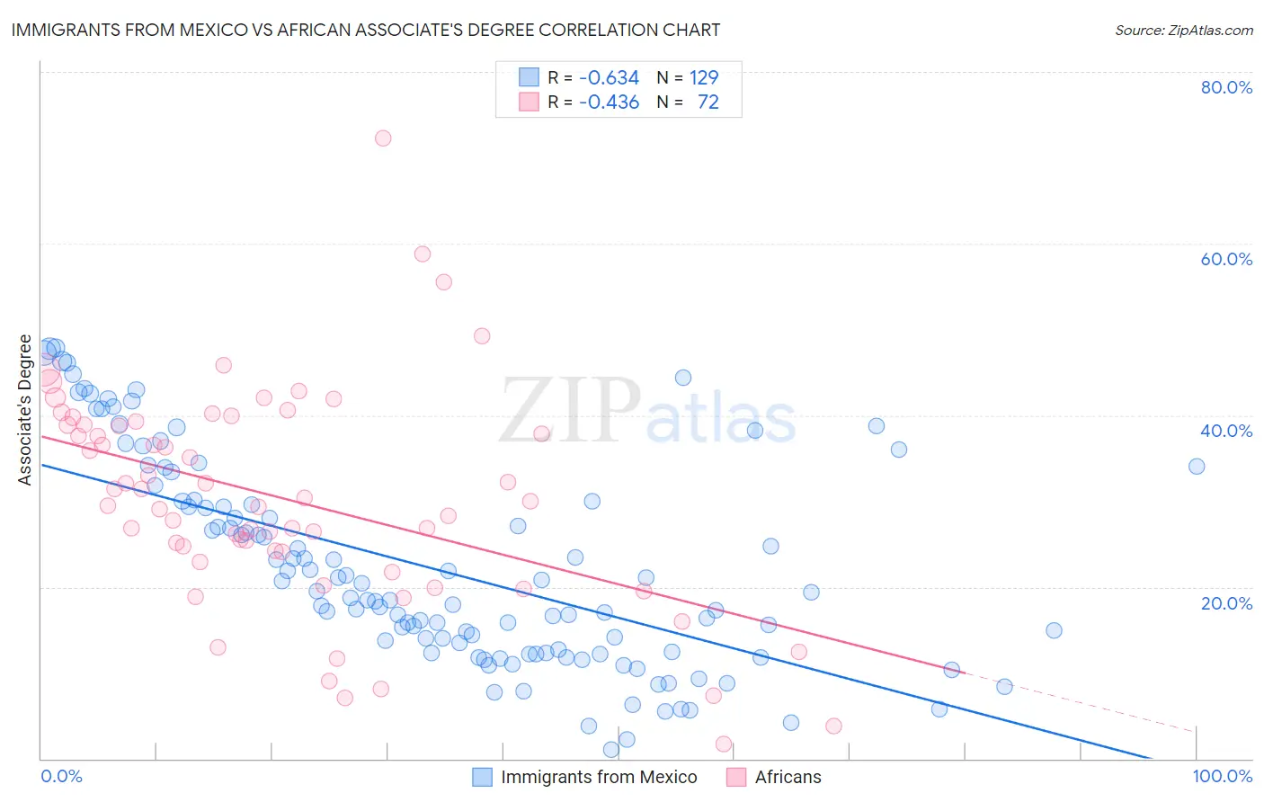 Immigrants from Mexico vs African Associate's Degree