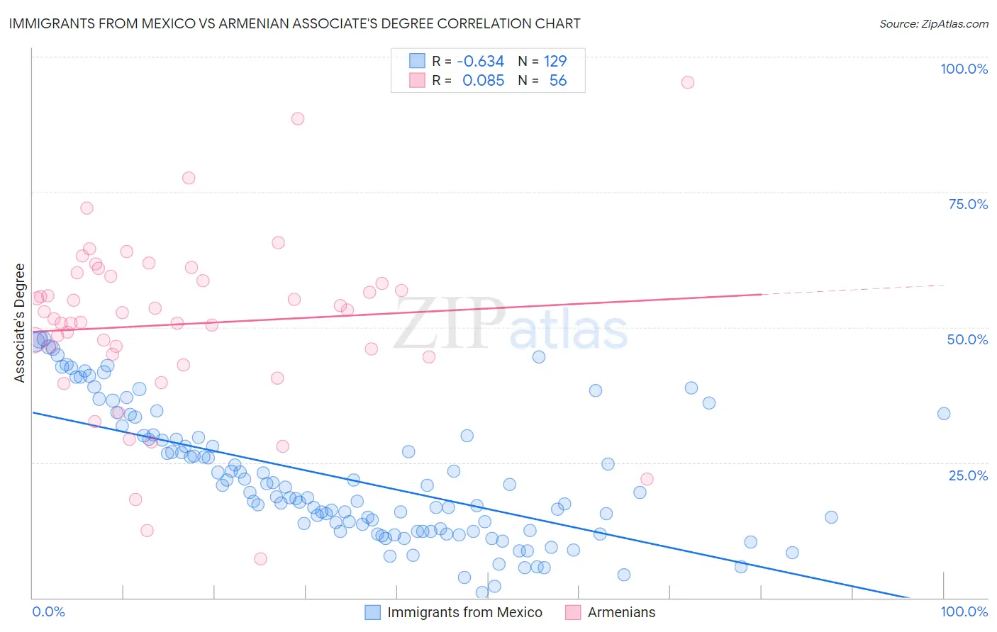 Immigrants from Mexico vs Armenian Associate's Degree