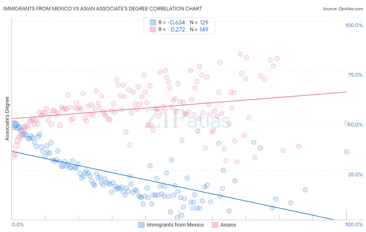 Immigrants from Mexico vs Asian Associate's Degree