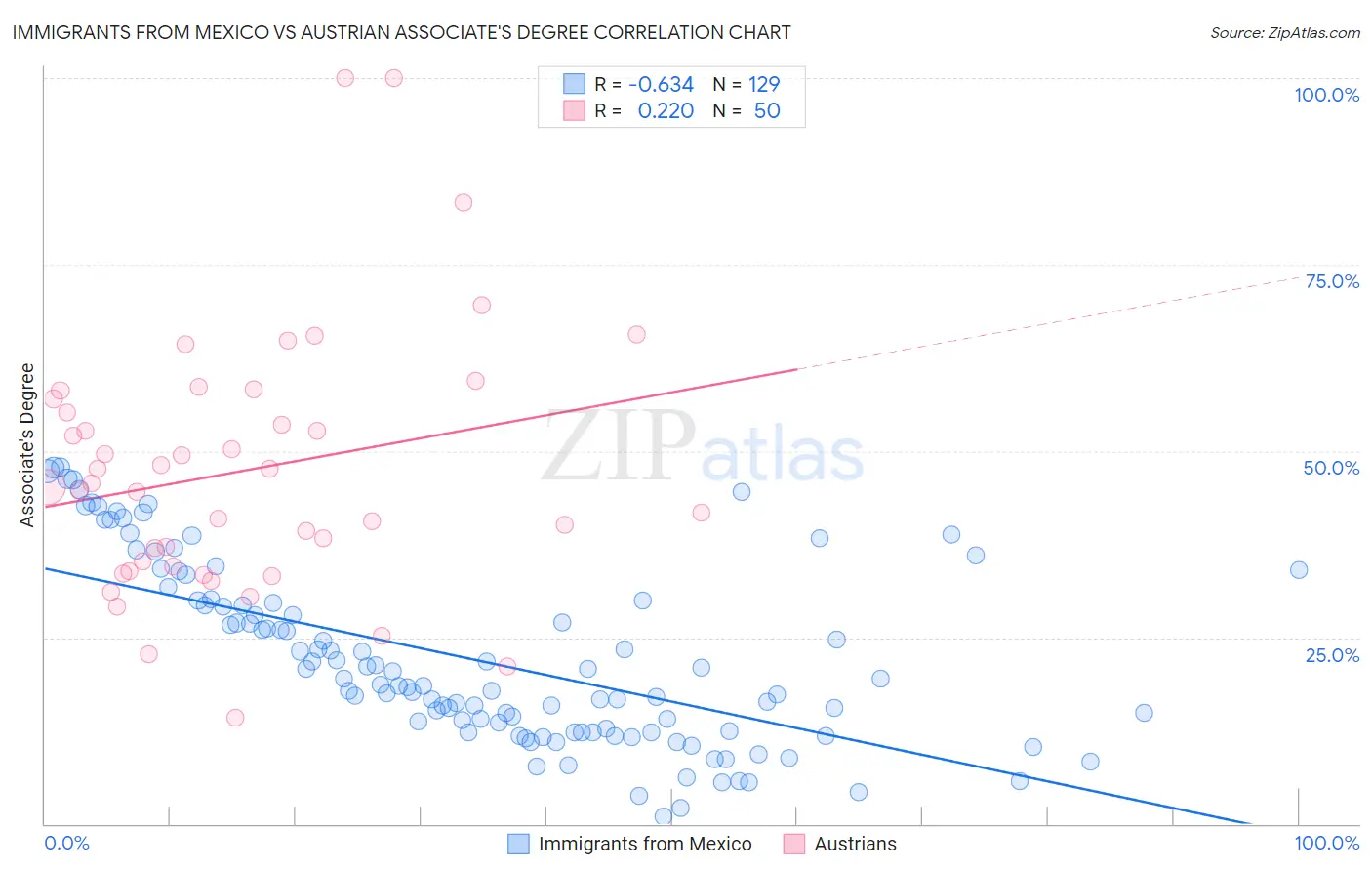Immigrants from Mexico vs Austrian Associate's Degree