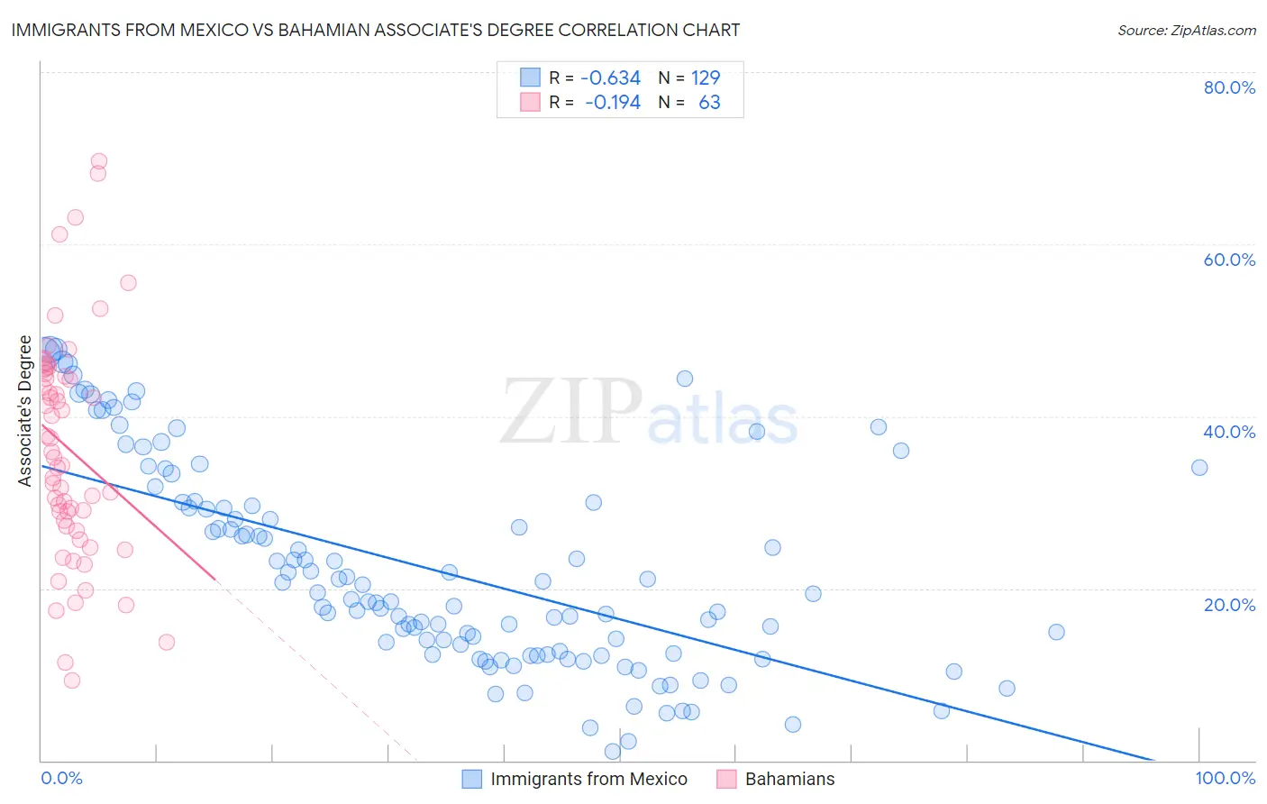 Immigrants from Mexico vs Bahamian Associate's Degree
