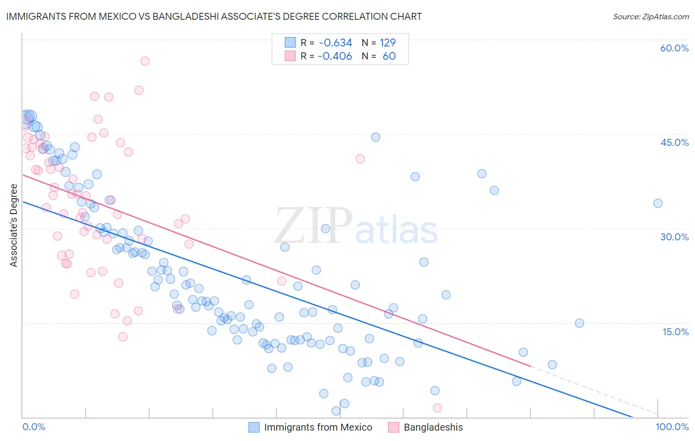 Immigrants from Mexico vs Bangladeshi Associate's Degree