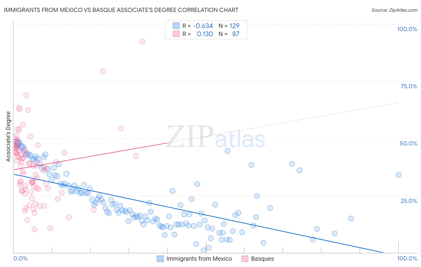 Immigrants from Mexico vs Basque Associate's Degree
