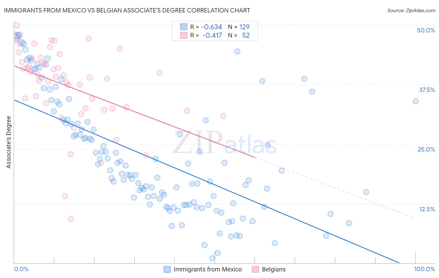Immigrants from Mexico vs Belgian Associate's Degree