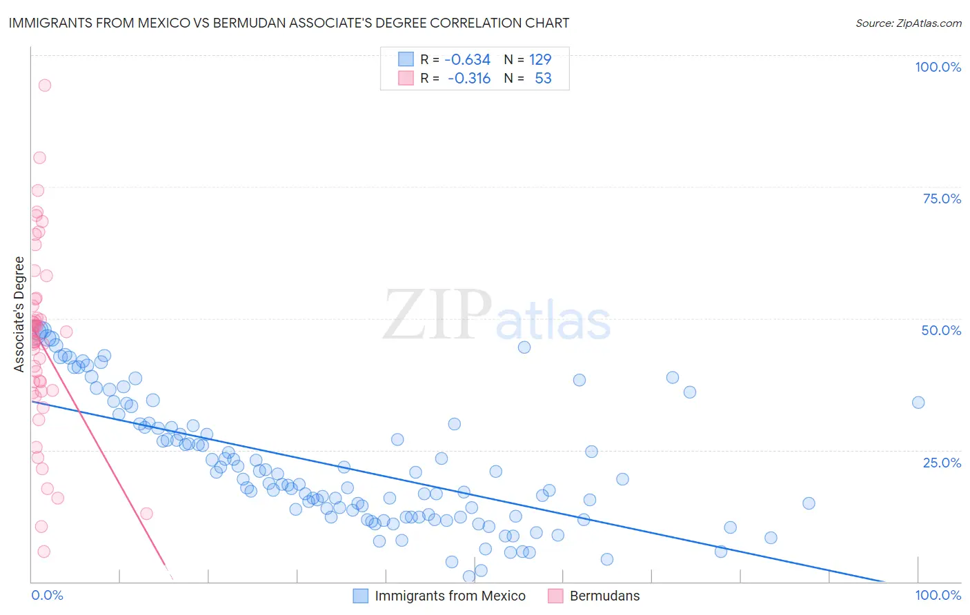 Immigrants from Mexico vs Bermudan Associate's Degree