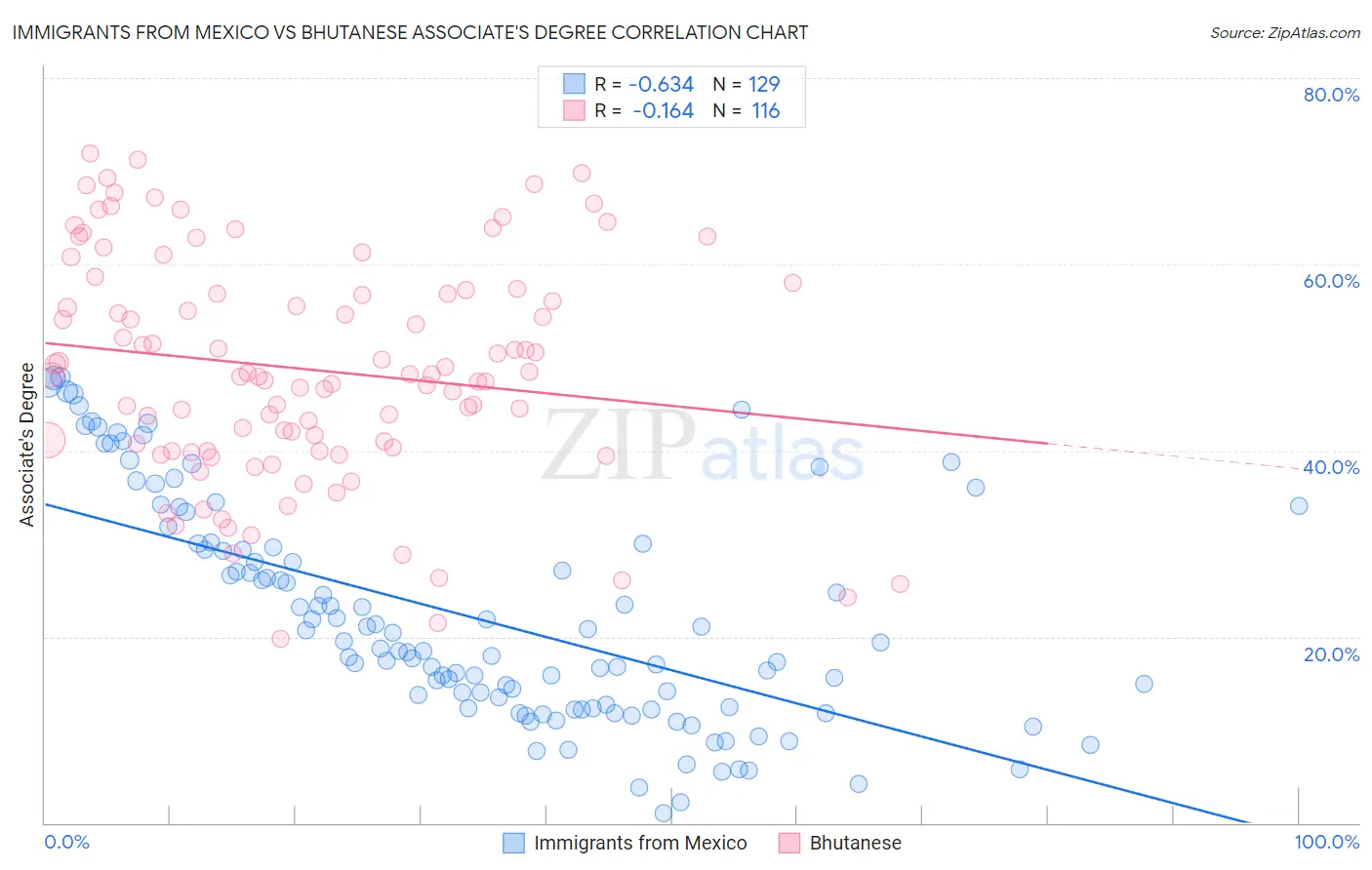 Immigrants from Mexico vs Bhutanese Associate's Degree