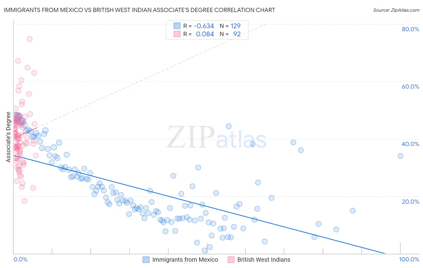 Immigrants from Mexico vs British West Indian Associate's Degree