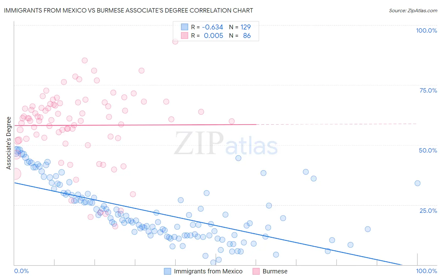 Immigrants from Mexico vs Burmese Associate's Degree