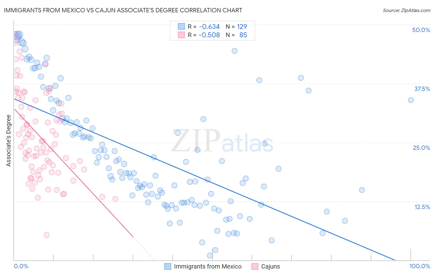 Immigrants from Mexico vs Cajun Associate's Degree