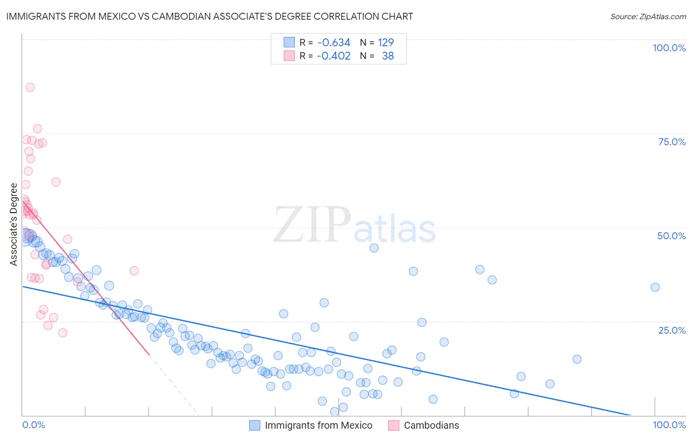 Immigrants from Mexico vs Cambodian Associate's Degree