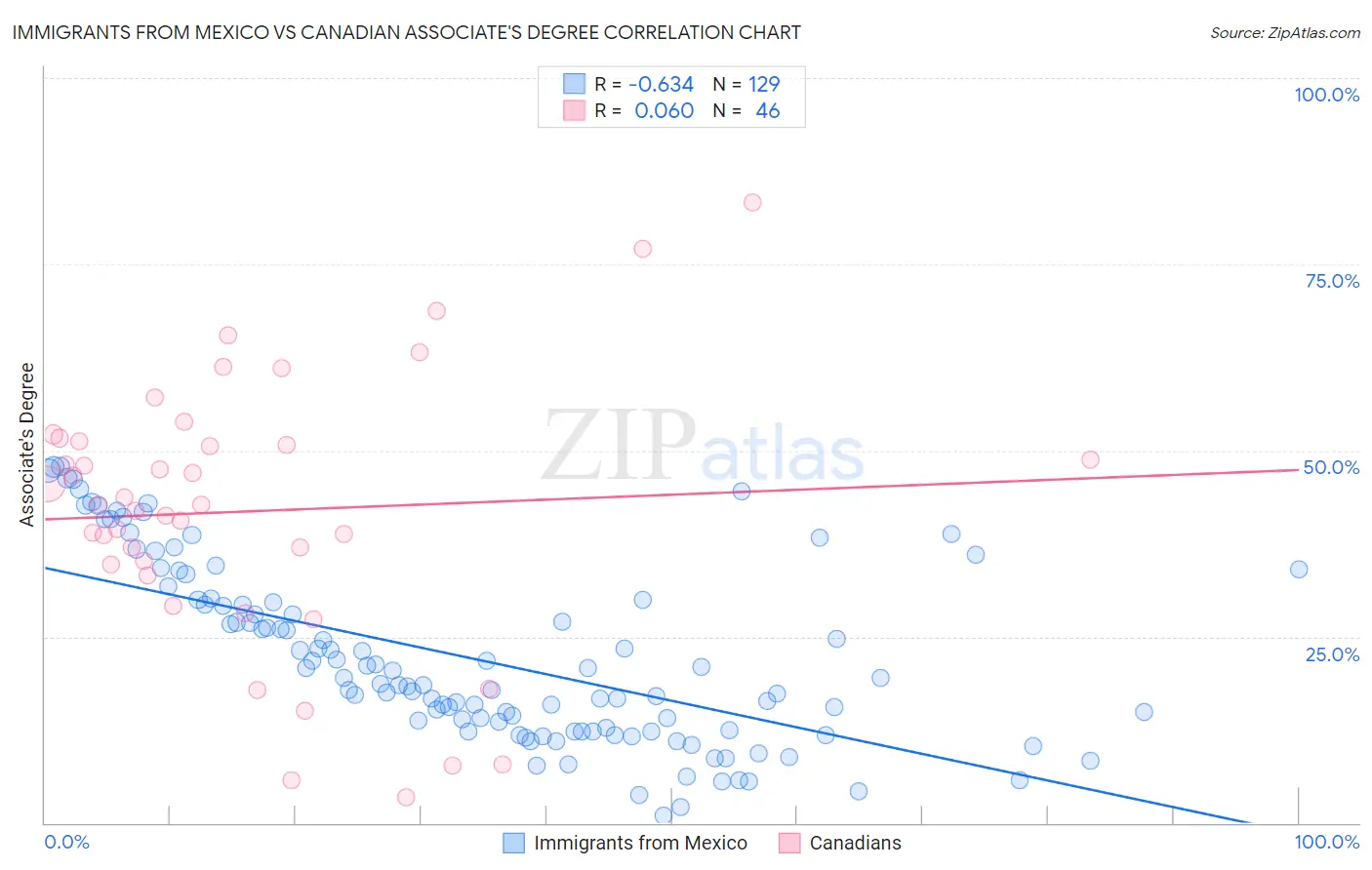 Immigrants from Mexico vs Canadian Associate's Degree