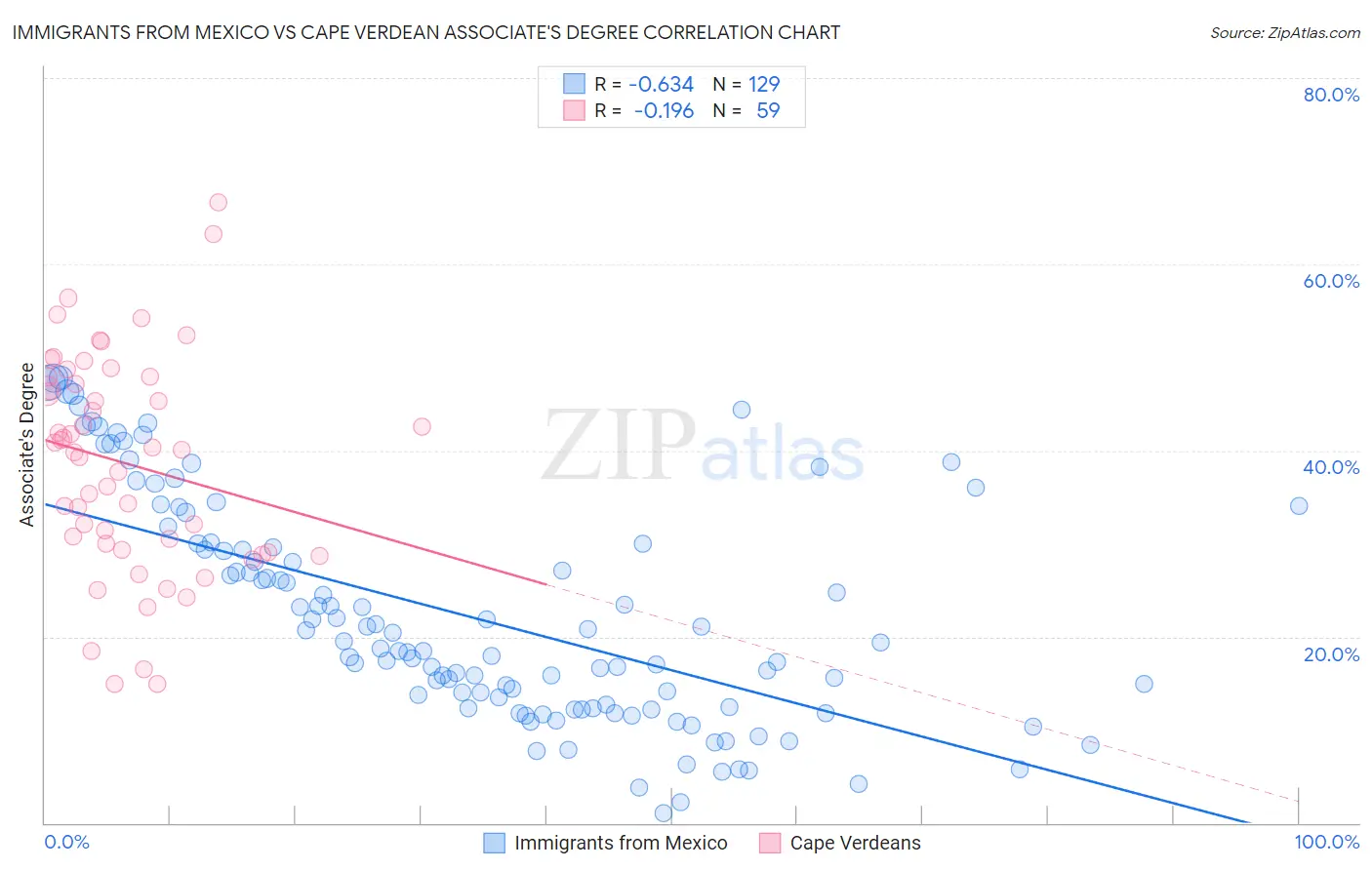 Immigrants from Mexico vs Cape Verdean Associate's Degree