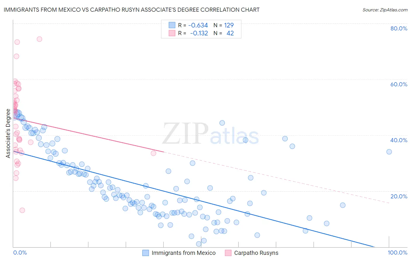 Immigrants from Mexico vs Carpatho Rusyn Associate's Degree