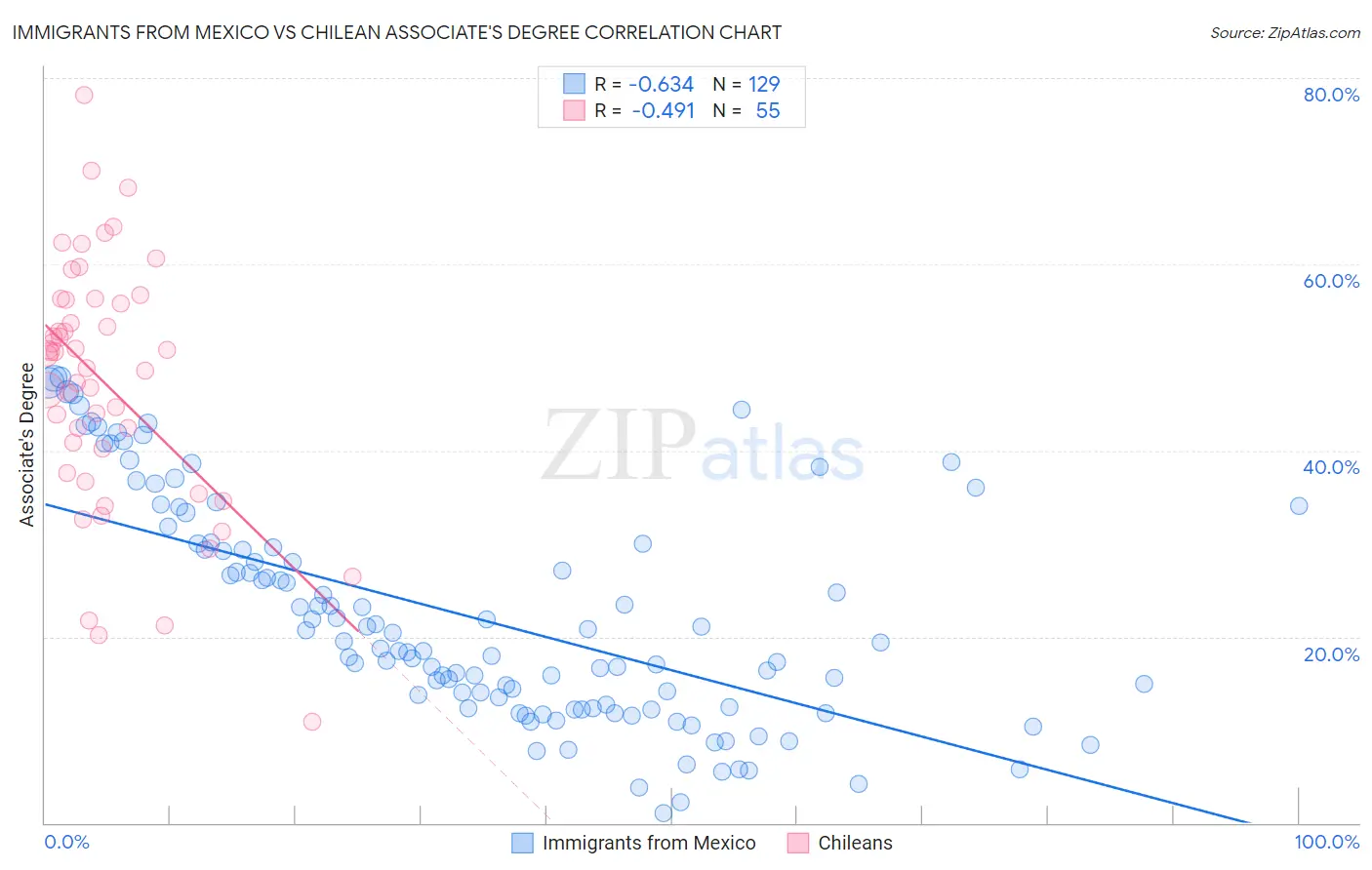 Immigrants from Mexico vs Chilean Associate's Degree