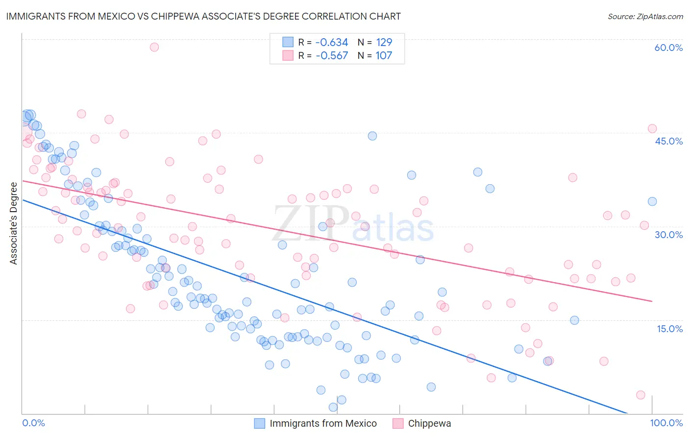 Immigrants from Mexico vs Chippewa Associate's Degree