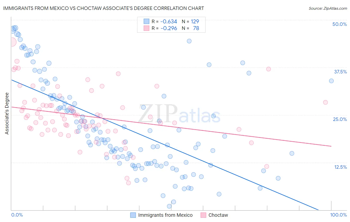 Immigrants from Mexico vs Choctaw Associate's Degree