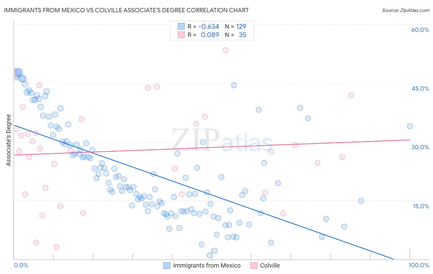 Immigrants from Mexico vs Colville Associate's Degree