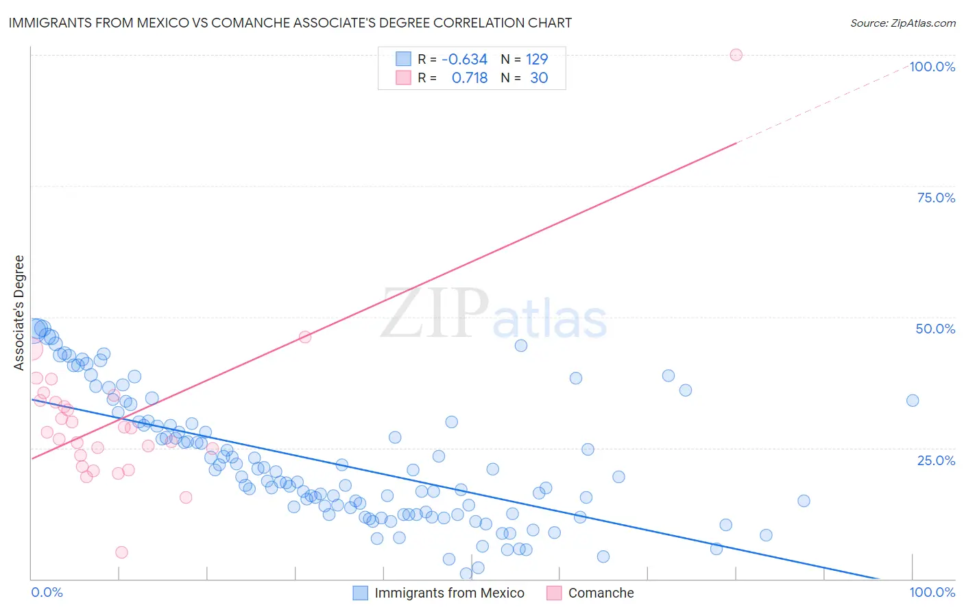 Immigrants from Mexico vs Comanche Associate's Degree