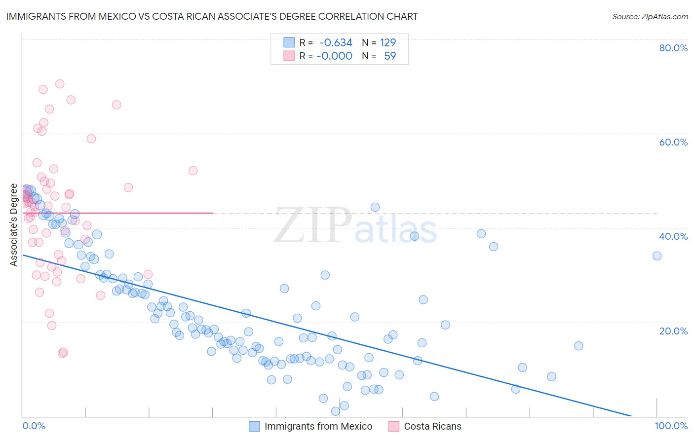 Immigrants from Mexico vs Costa Rican Associate's Degree