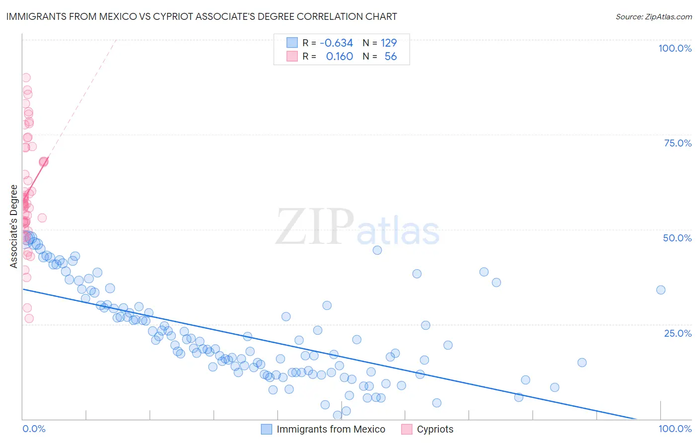Immigrants from Mexico vs Cypriot Associate's Degree