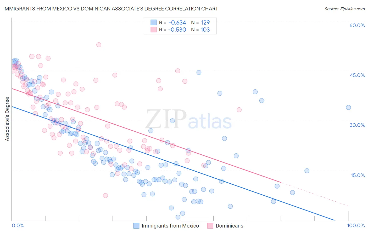 Immigrants from Mexico vs Dominican Associate's Degree