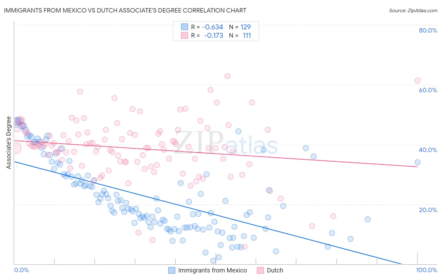 Immigrants from Mexico vs Dutch Associate's Degree