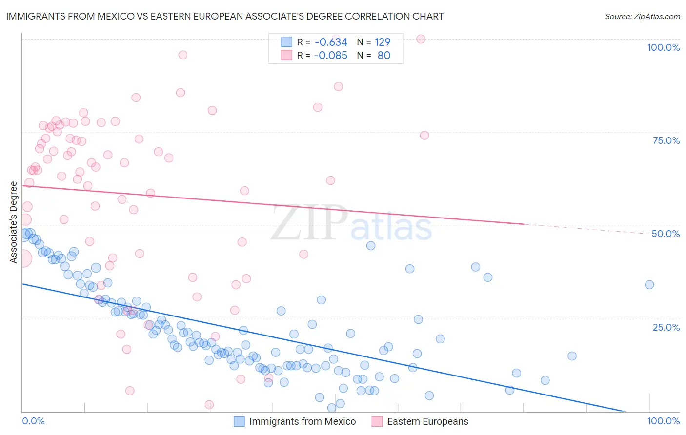 Immigrants from Mexico vs Eastern European Associate's Degree