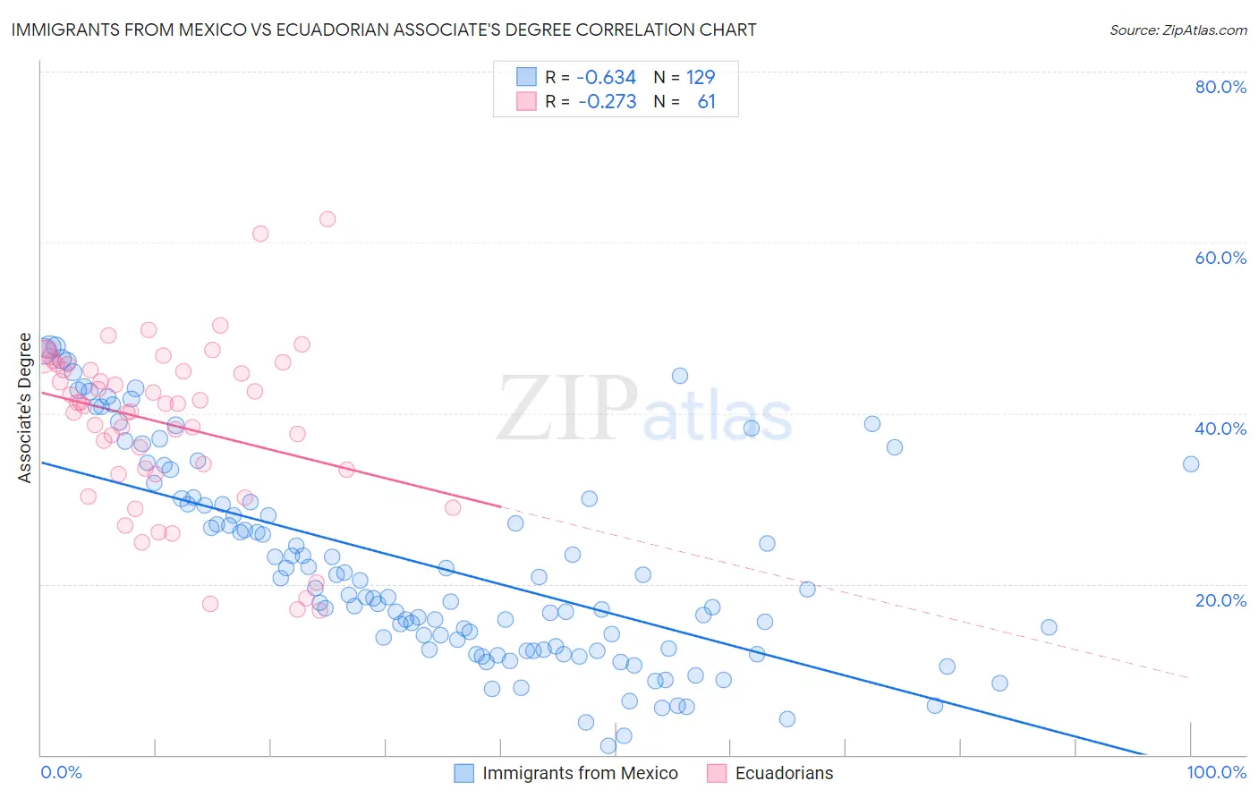 Immigrants from Mexico vs Ecuadorian Associate's Degree