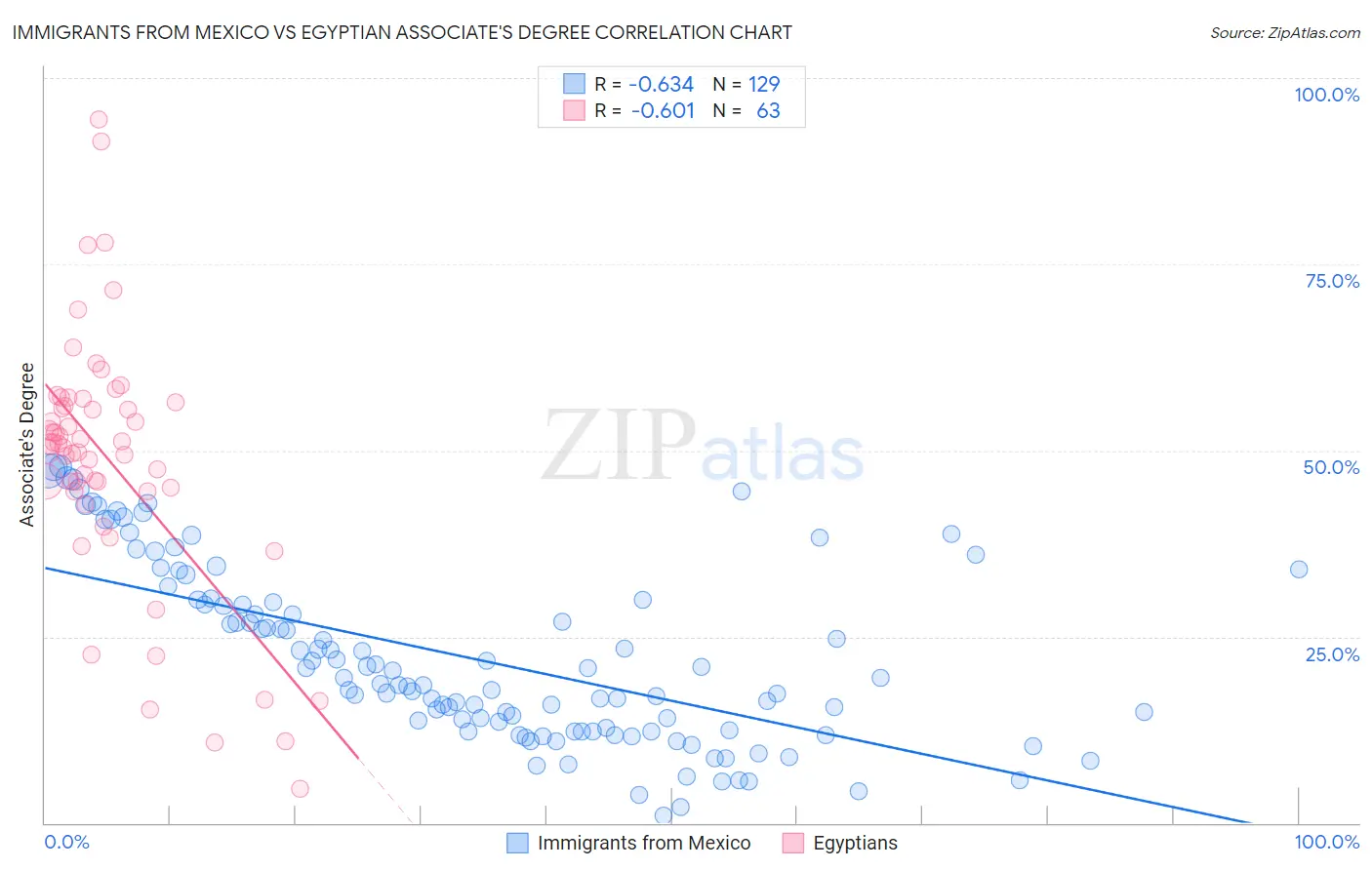 Immigrants from Mexico vs Egyptian Associate's Degree