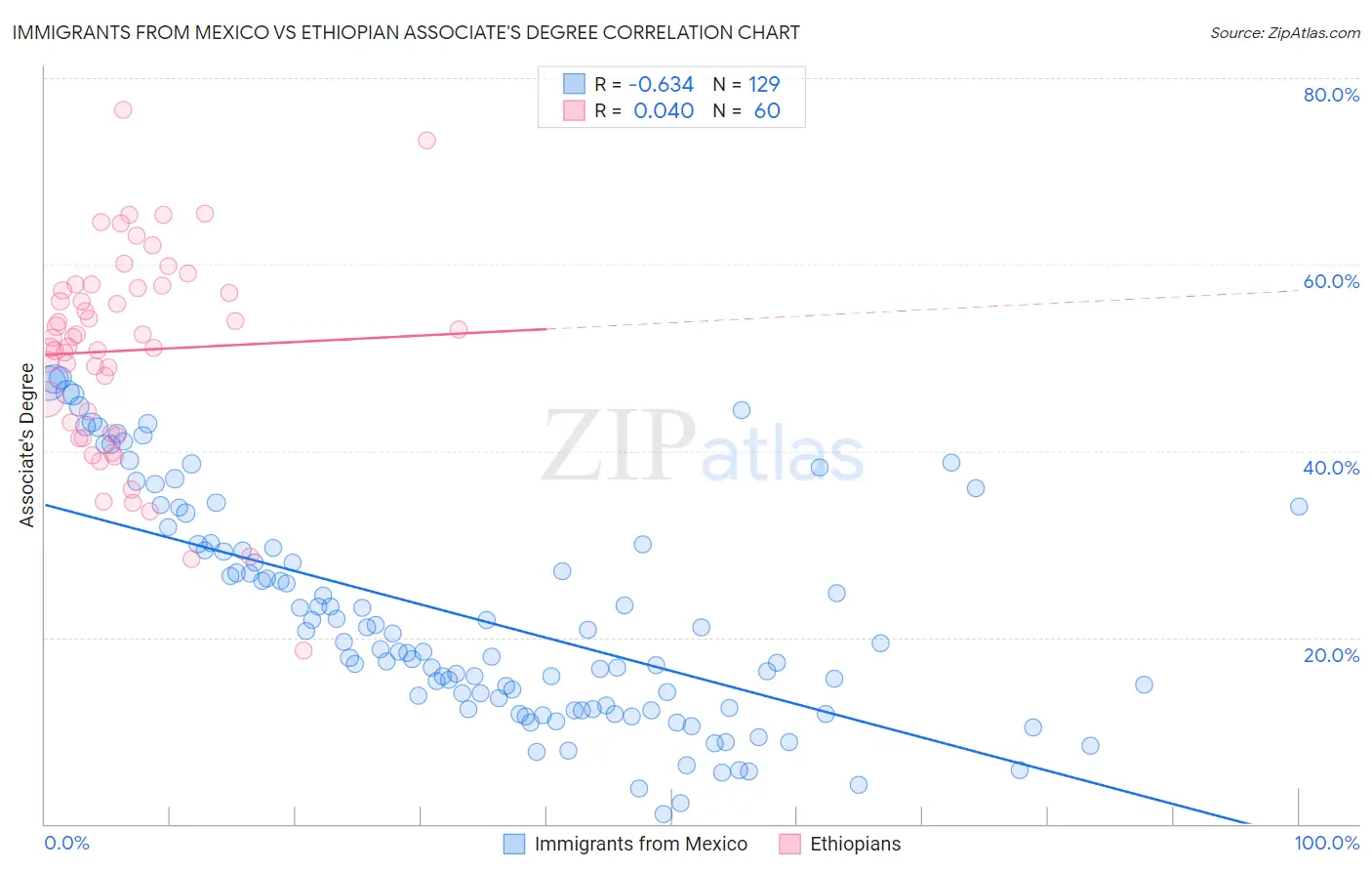 Immigrants from Mexico vs Ethiopian Associate's Degree