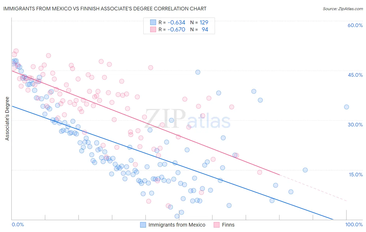 Immigrants from Mexico vs Finnish Associate's Degree